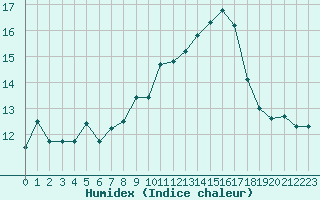 Courbe de l'humidex pour Plussin (42)