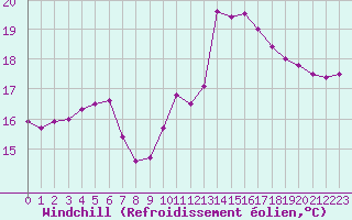 Courbe du refroidissement olien pour Poitiers (86)