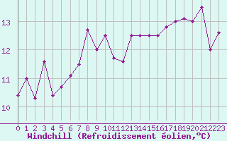 Courbe du refroidissement olien pour Ploumanac