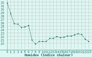 Courbe de l'humidex pour Clermont-Ferrand (63)