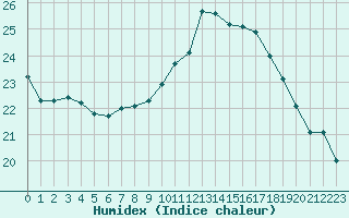 Courbe de l'humidex pour Woluwe-Saint-Pierre (Be)