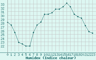 Courbe de l'humidex pour Gjilan (Kosovo)