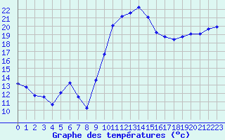 Courbe de tempratures pour Hohrod (68)