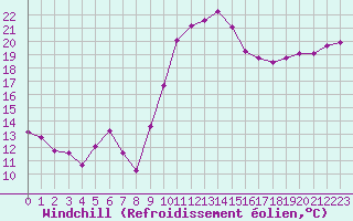 Courbe du refroidissement olien pour Hohrod (68)