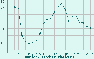 Courbe de l'humidex pour Trgueux (22)