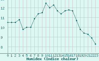 Courbe de l'humidex pour Cap Corse (2B)