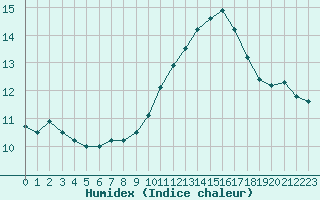 Courbe de l'humidex pour Saint-Brieuc (22)