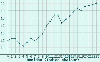 Courbe de l'humidex pour Puissalicon (34)