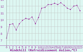 Courbe du refroidissement olien pour Aniane (34)