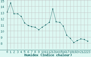 Courbe de l'humidex pour Croisette (62)