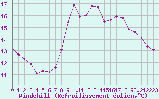 Courbe du refroidissement olien pour Boulaide (Lux)