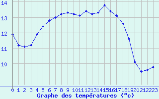 Courbe de tempratures pour Douzens (11)