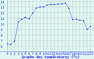 Courbe de tempratures pour Quimper (29)