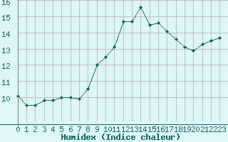 Courbe de l'humidex pour Toulouse-Francazal (31)