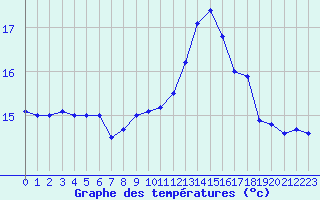 Courbe de tempratures pour Ile de Groix (56)