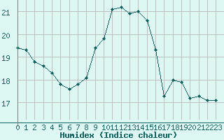 Courbe de l'humidex pour Gurande (44)