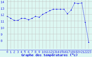 Courbe de tempratures pour Le Perreux-sur-Marne (94)