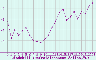 Courbe du refroidissement olien pour Ancey (21)