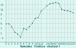 Courbe de l'humidex pour Bulson (08)