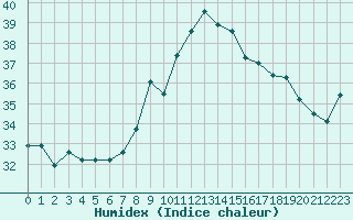 Courbe de l'humidex pour Ste (34)