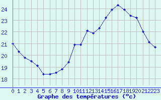 Courbe de tempratures pour Trappes (78)