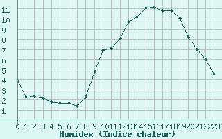 Courbe de l'humidex pour Jussy (02)