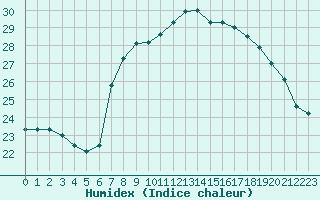 Courbe de l'humidex pour Cap Corse (2B)