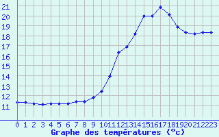 Courbe de tempratures pour Gap-Sud (05)