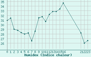 Courbe de l'humidex pour Saint-Mdard-d'Aunis (17)