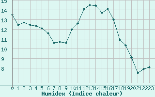 Courbe de l'humidex pour Montpellier (34)