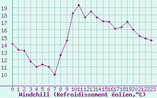 Courbe du refroidissement olien pour Solenzara - Base arienne (2B)