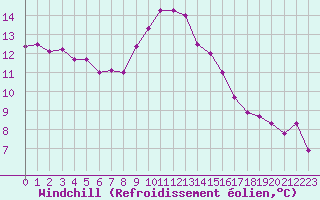 Courbe du refroidissement olien pour Castres-Nord (81)