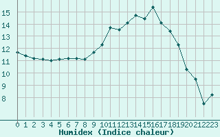 Courbe de l'humidex pour Christnach (Lu)