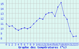 Courbe de tempratures pour Troyes (10)