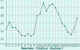 Courbe de l'humidex pour Pointe de Socoa (64)