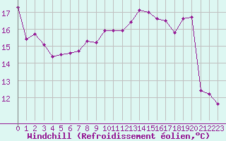 Courbe du refroidissement olien pour Romorantin (41)
