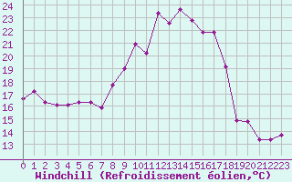 Courbe du refroidissement olien pour Grimentz (Sw)