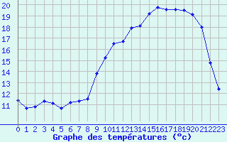 Courbe de tempratures pour Auch (32)