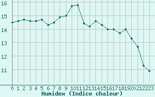 Courbe de l'humidex pour Ploumanac'h (22)