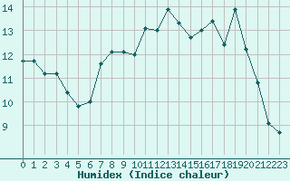 Courbe de l'humidex pour Lannion (22)