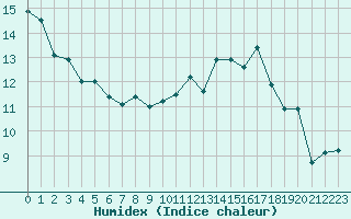 Courbe de l'humidex pour Dolembreux (Be)