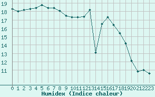 Courbe de l'humidex pour Saint-Bonnet-de-Bellac (87)