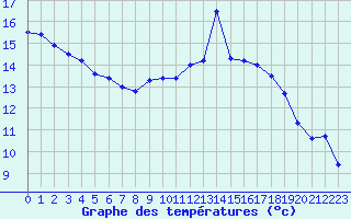 Courbe de tempratures pour Besanon (25)