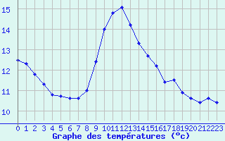 Courbe de tempratures pour Carcassonne (11)