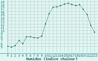 Courbe de l'humidex pour Isle-sur-la-Sorgue (84)