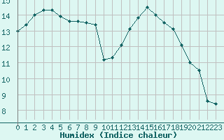 Courbe de l'humidex pour Verneuil (78)