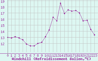 Courbe du refroidissement olien pour Cherbourg (50)