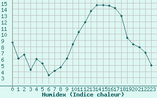 Courbe de l'humidex pour Vichy (03)
