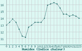 Courbe de l'humidex pour Six-Fours (83)