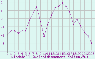 Courbe du refroidissement olien pour Langres (52) 